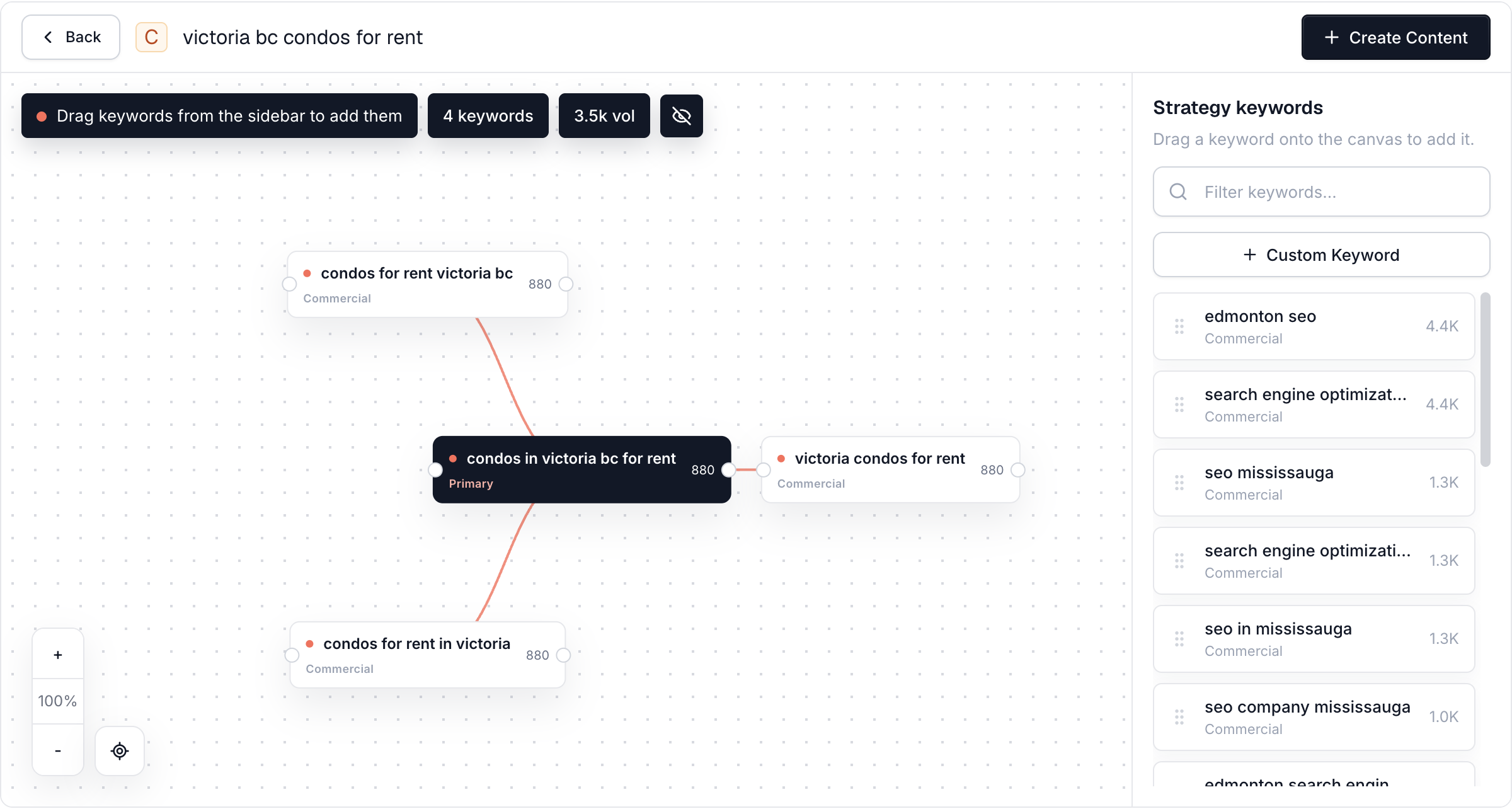 Serpy strategy cluster canvas with keywords and create content action